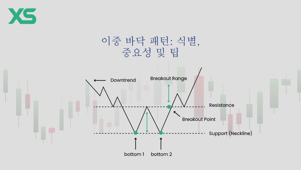 이중 바닥 패턴